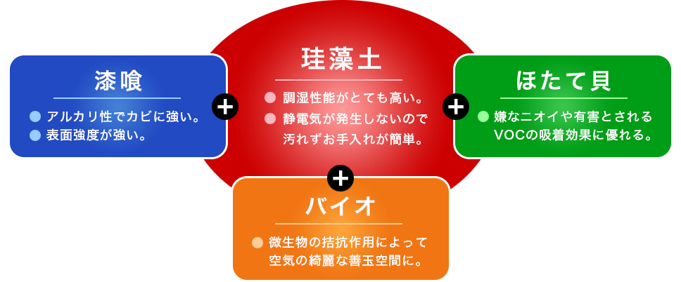 珪藻土 メルシー の特徴 珪藻土の全国販売 神奈川 千葉 東京の左官工事ならem Max